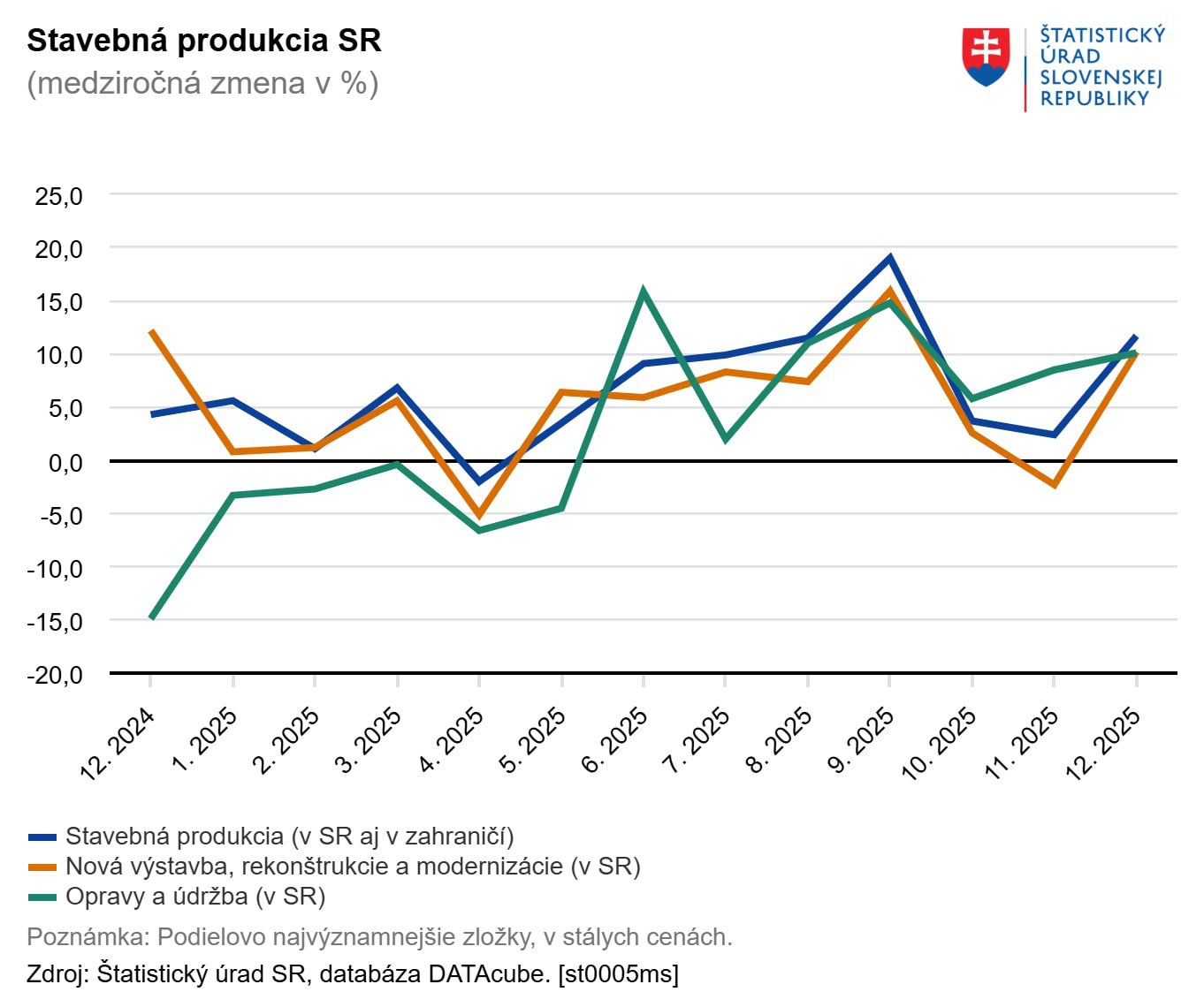 Stavebná Produkcia SR, graf – Štatistický úrad SR